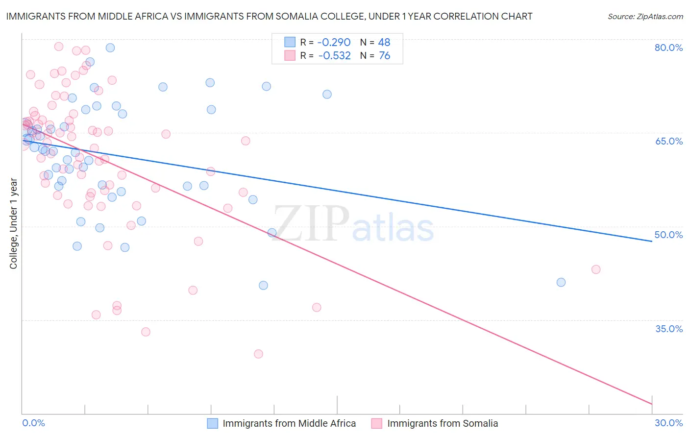 Immigrants from Middle Africa vs Immigrants from Somalia College, Under 1 year