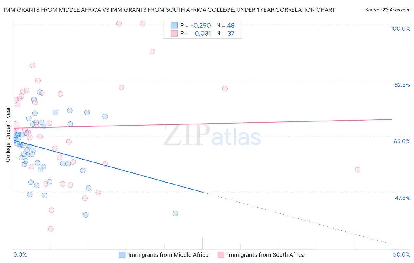 Immigrants from Middle Africa vs Immigrants from South Africa College, Under 1 year