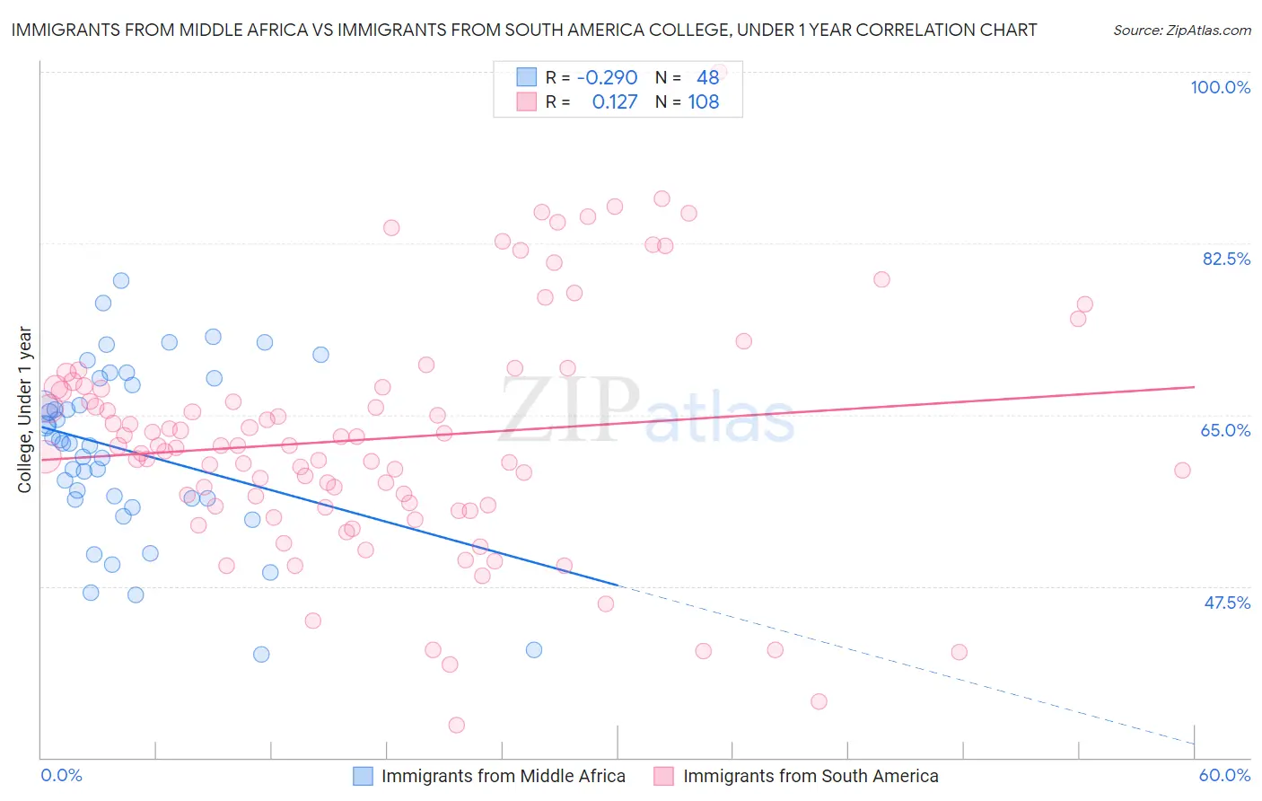 Immigrants from Middle Africa vs Immigrants from South America College, Under 1 year