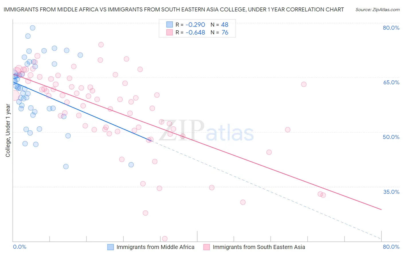 Immigrants from Middle Africa vs Immigrants from South Eastern Asia College, Under 1 year
