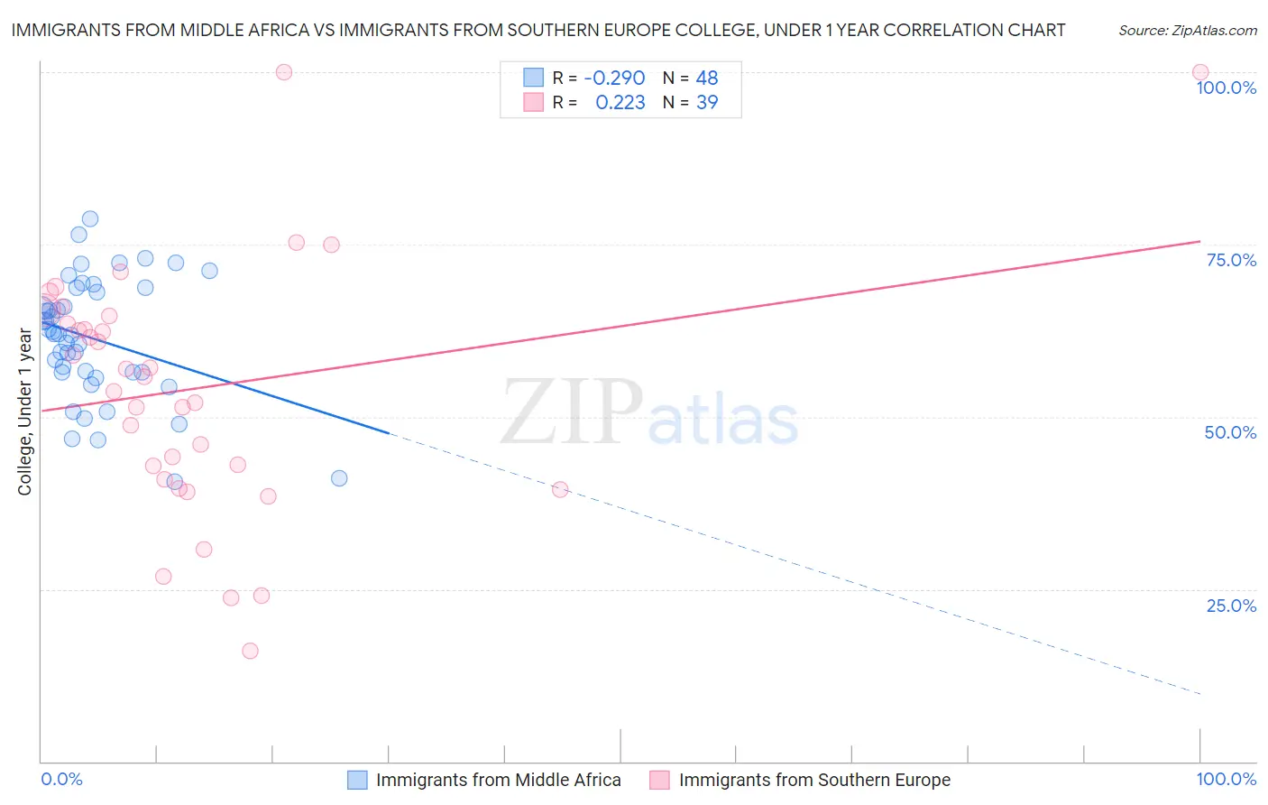 Immigrants from Middle Africa vs Immigrants from Southern Europe College, Under 1 year