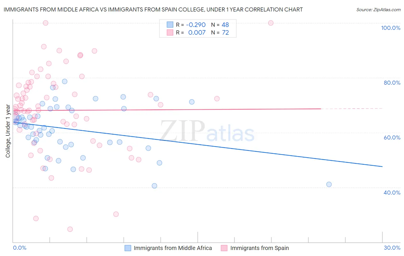 Immigrants from Middle Africa vs Immigrants from Spain College, Under 1 year