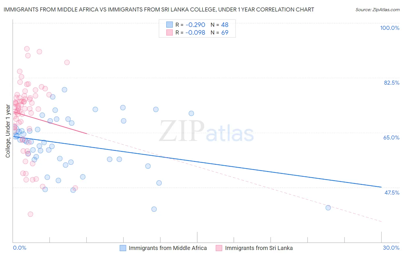 Immigrants from Middle Africa vs Immigrants from Sri Lanka College, Under 1 year