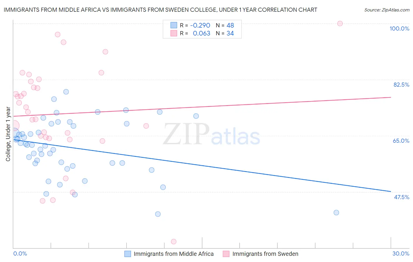 Immigrants from Middle Africa vs Immigrants from Sweden College, Under 1 year