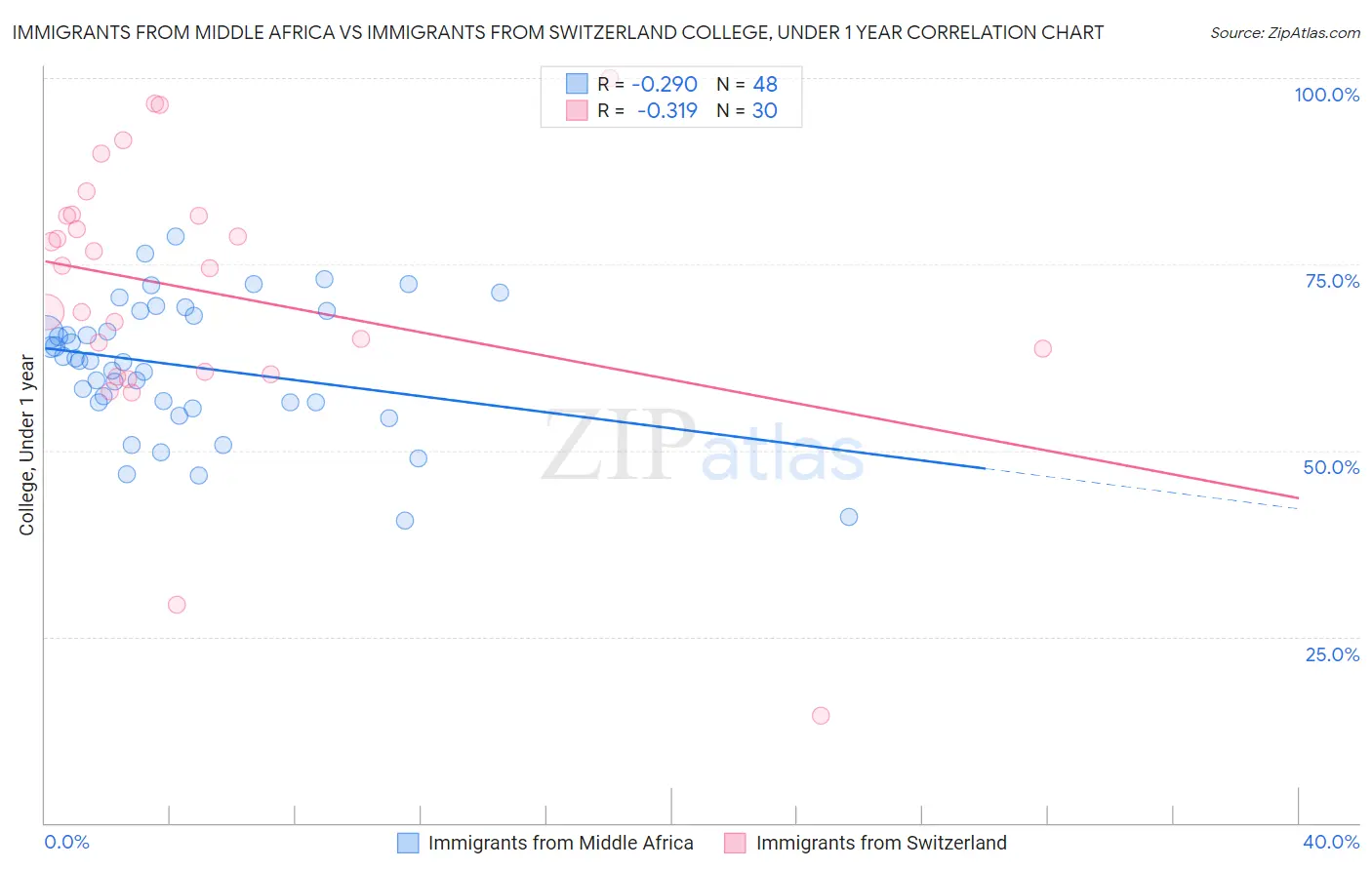 Immigrants from Middle Africa vs Immigrants from Switzerland College, Under 1 year