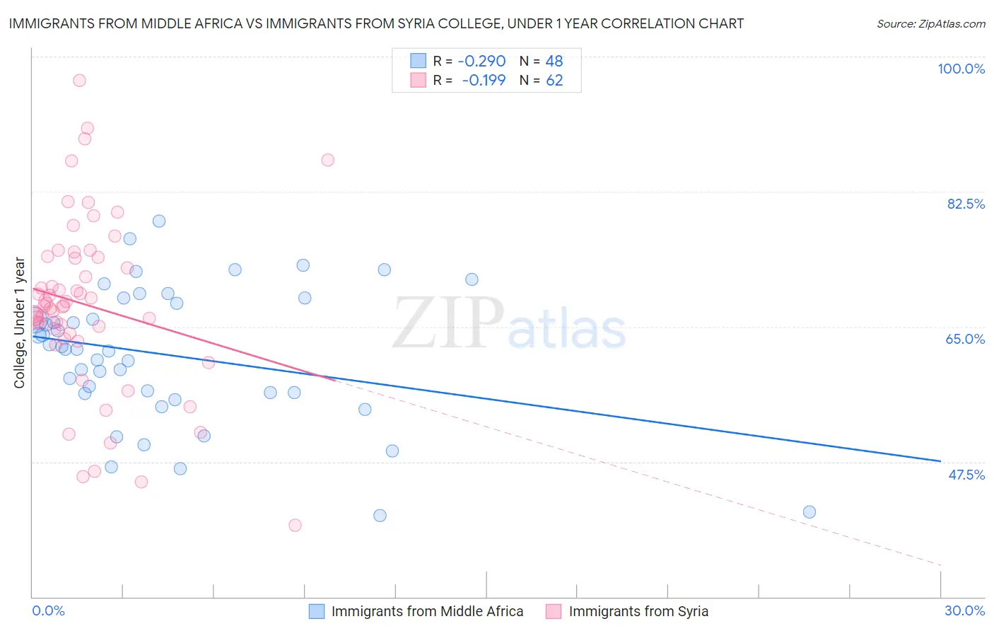 Immigrants from Middle Africa vs Immigrants from Syria College, Under 1 year