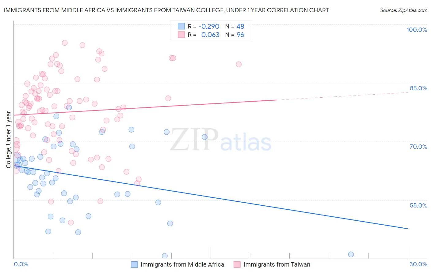 Immigrants from Middle Africa vs Immigrants from Taiwan College, Under 1 year