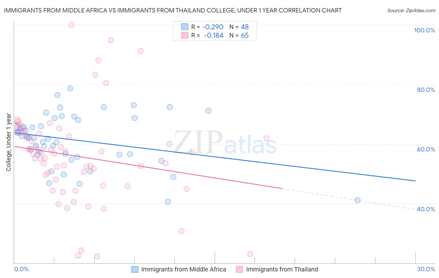 Immigrants from Middle Africa vs Immigrants from Thailand College, Under 1 year