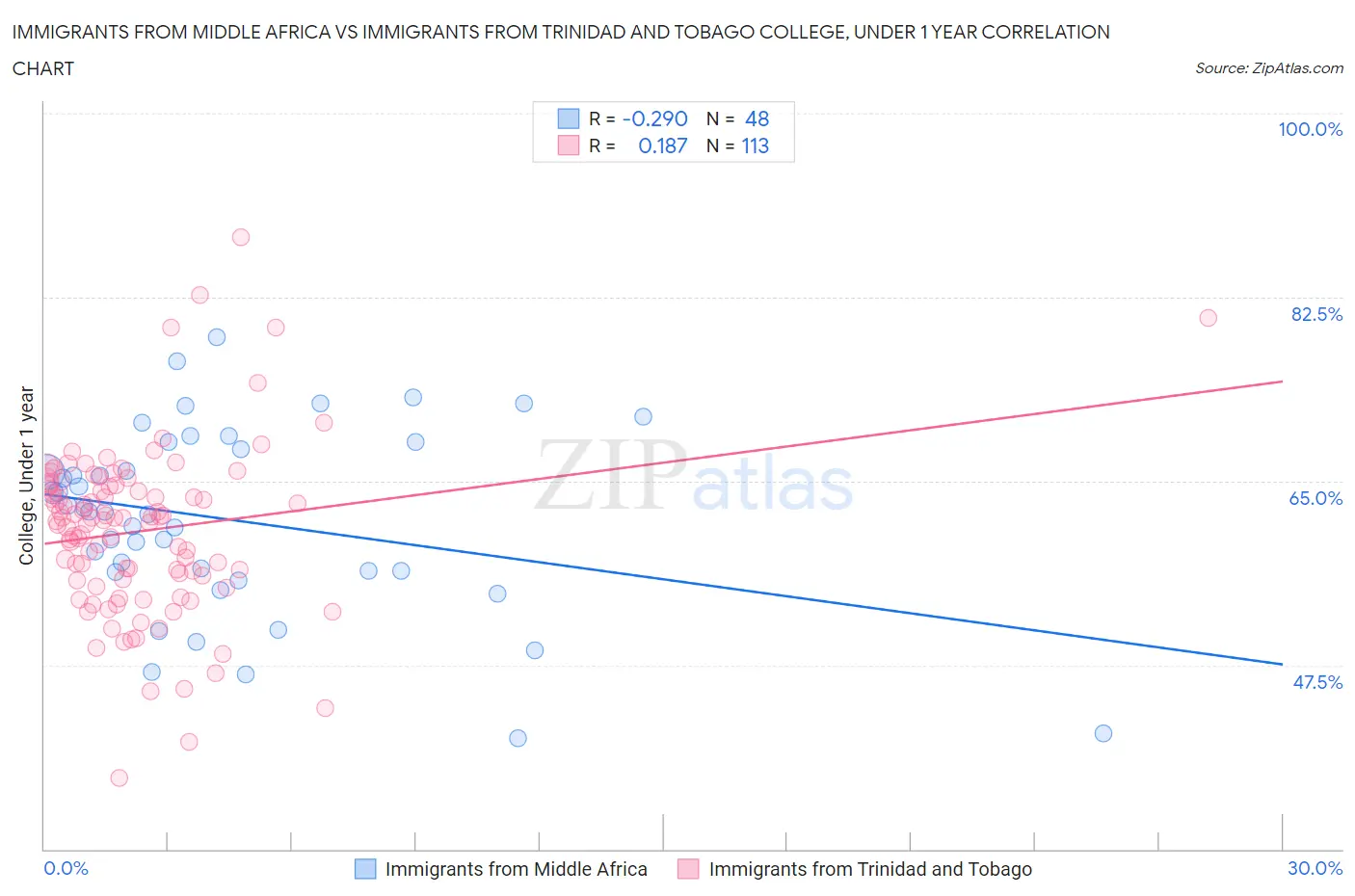 Immigrants from Middle Africa vs Immigrants from Trinidad and Tobago College, Under 1 year