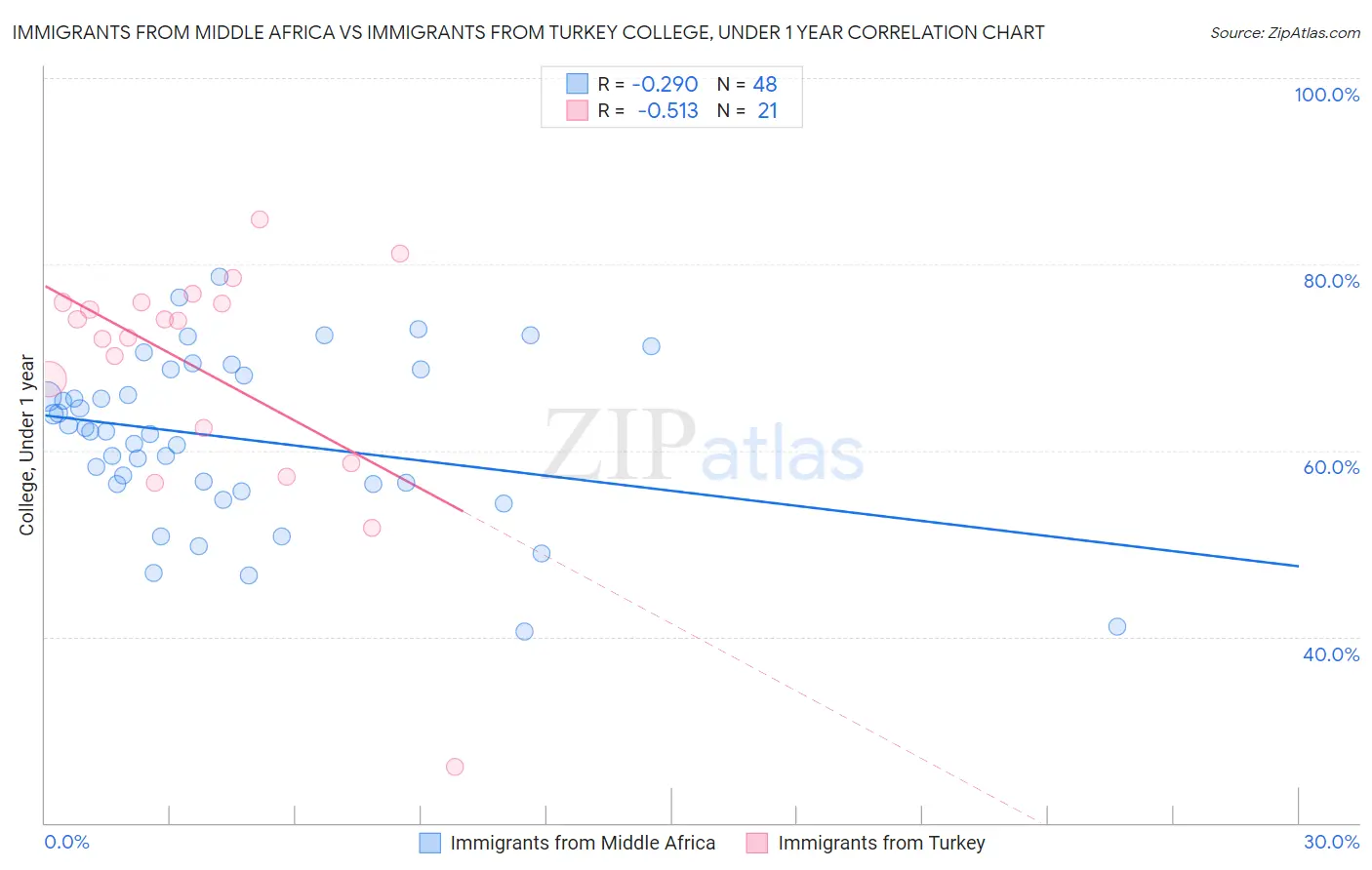 Immigrants from Middle Africa vs Immigrants from Turkey College, Under 1 year