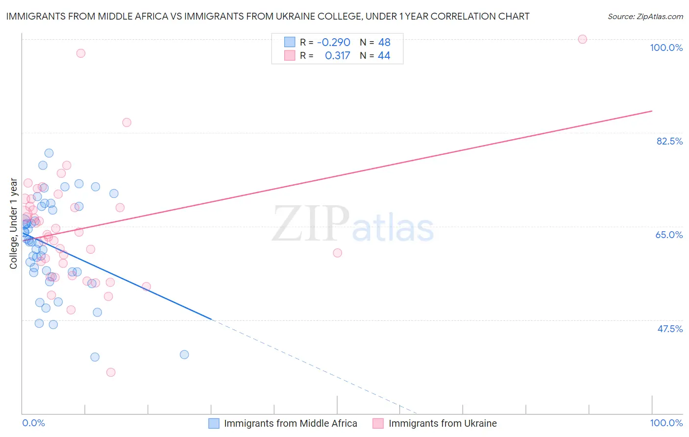 Immigrants from Middle Africa vs Immigrants from Ukraine College, Under 1 year