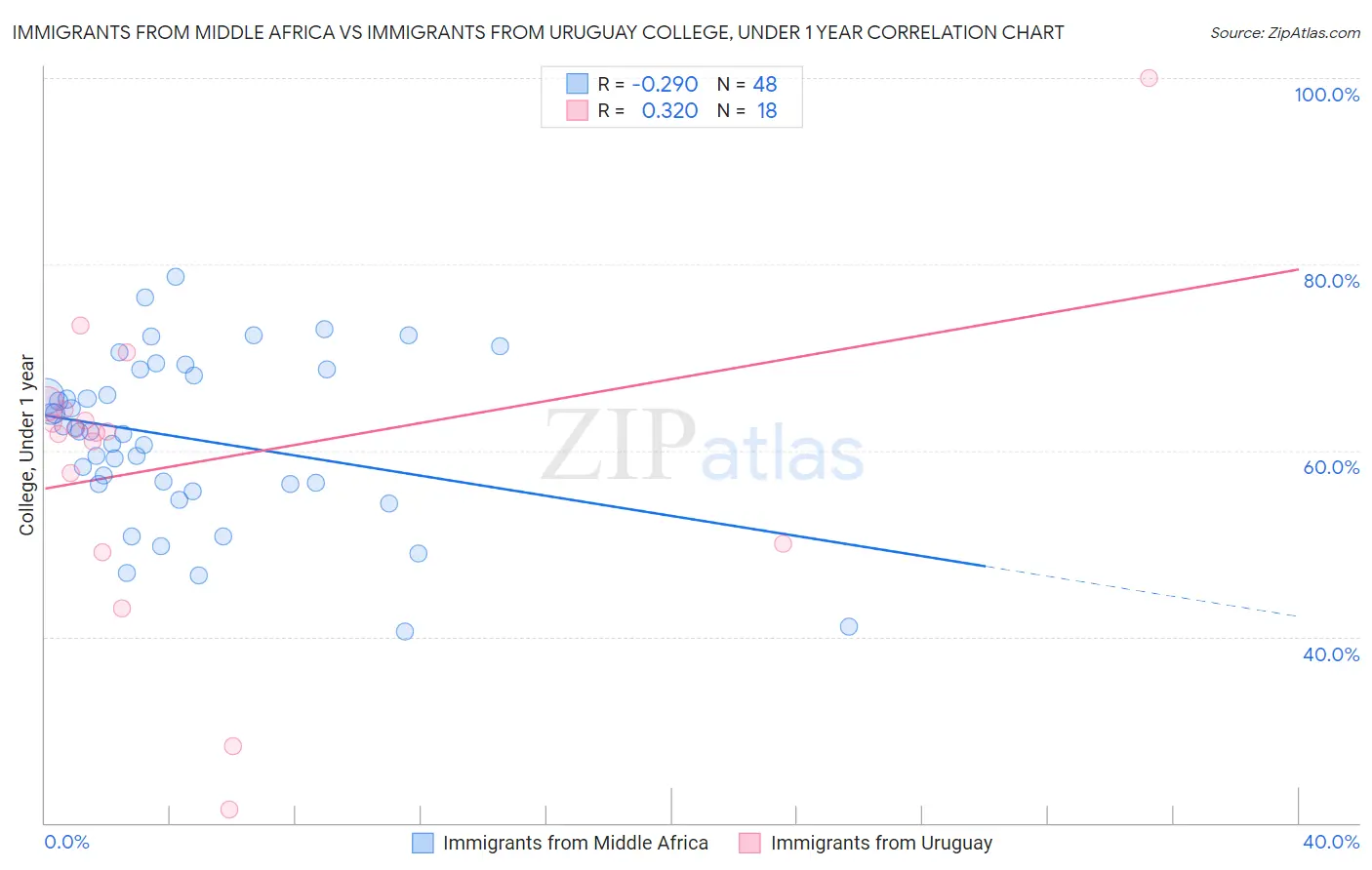 Immigrants from Middle Africa vs Immigrants from Uruguay College, Under 1 year
