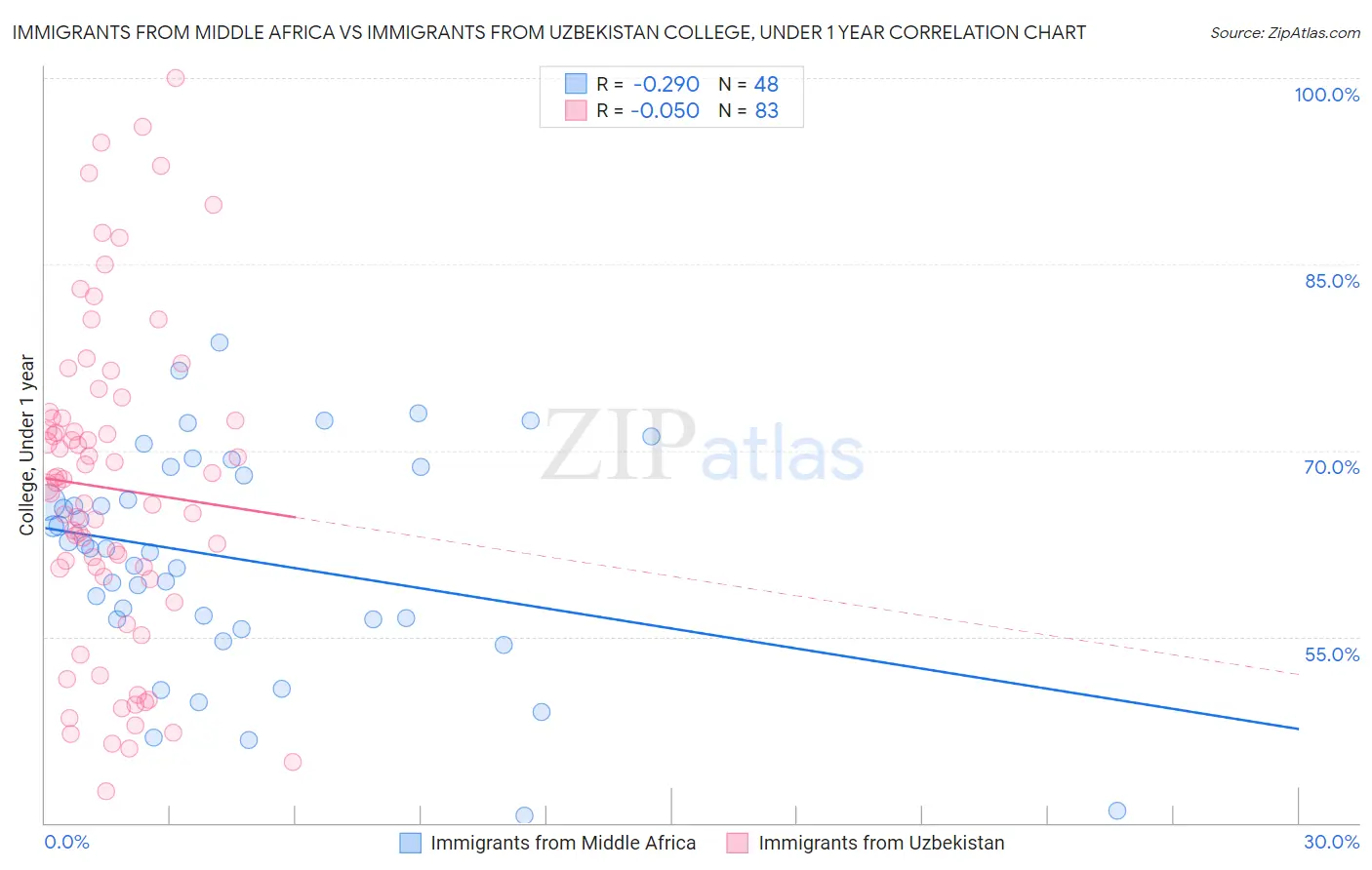 Immigrants from Middle Africa vs Immigrants from Uzbekistan College, Under 1 year