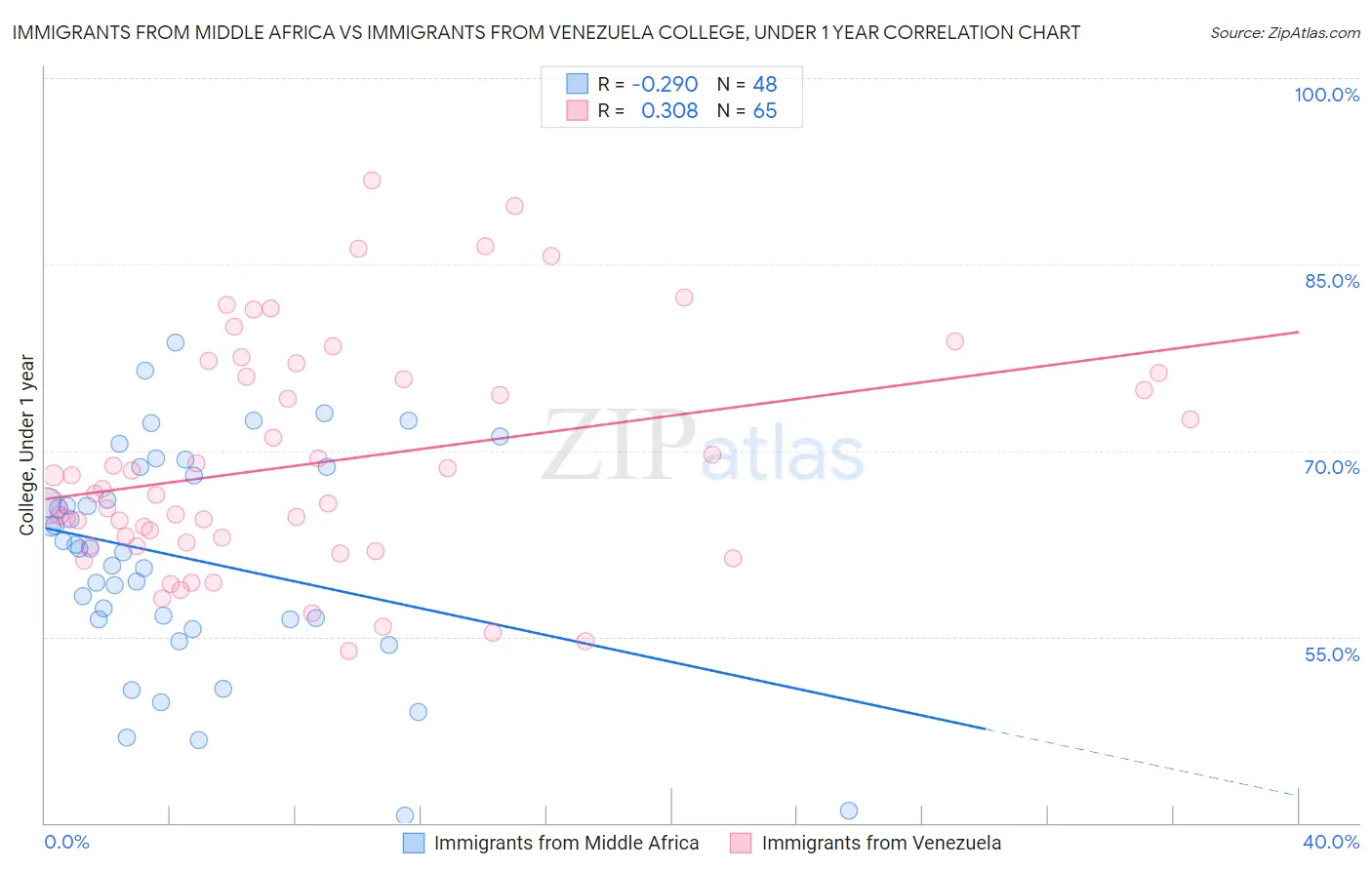 Immigrants from Middle Africa vs Immigrants from Venezuela College, Under 1 year
