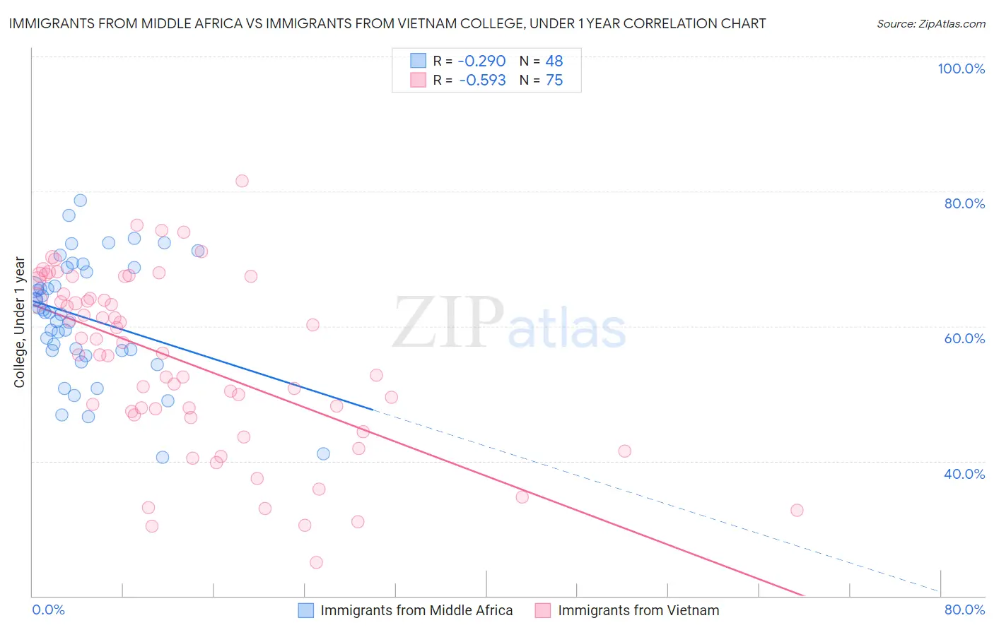 Immigrants from Middle Africa vs Immigrants from Vietnam College, Under 1 year