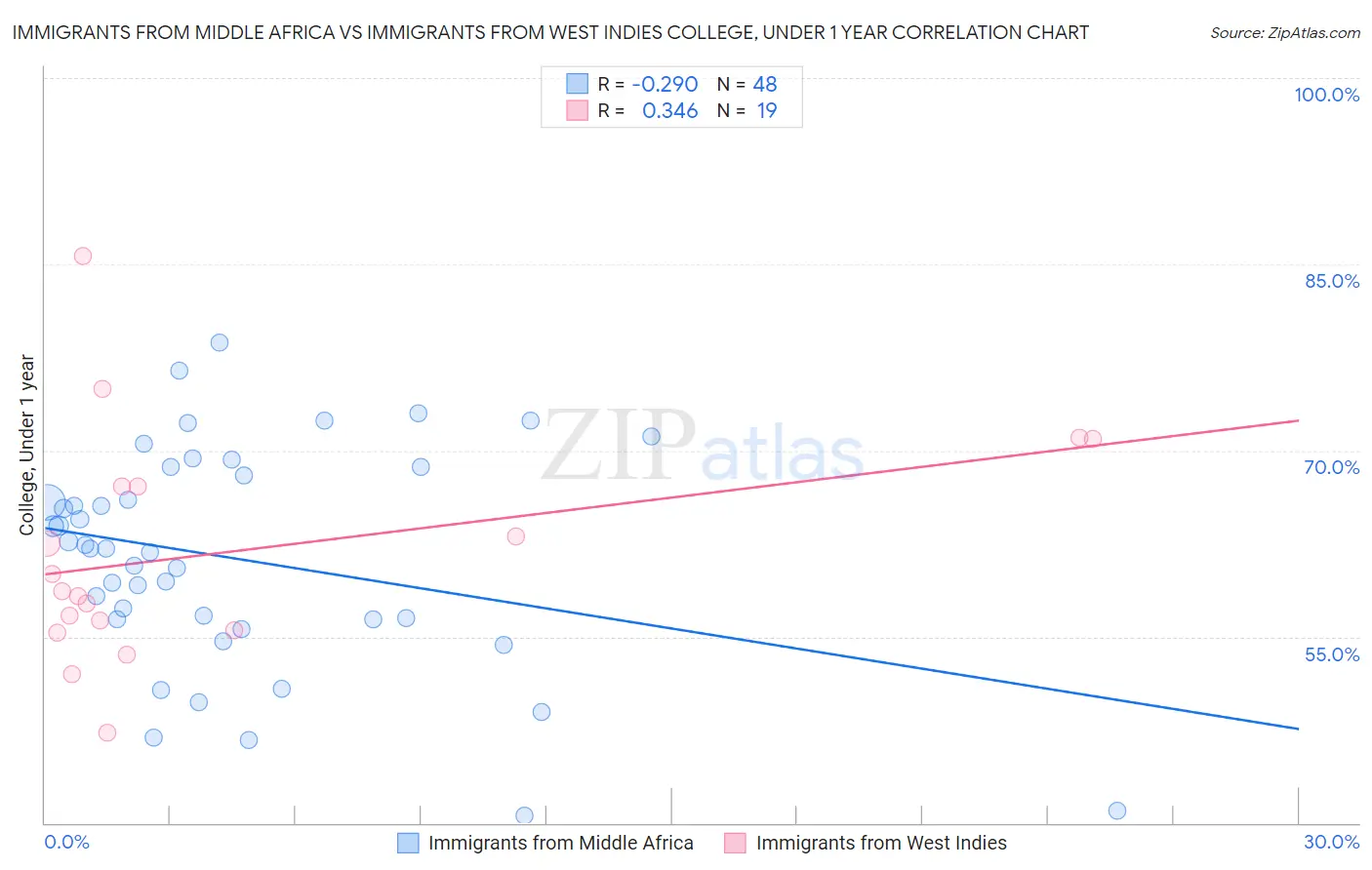 Immigrants from Middle Africa vs Immigrants from West Indies College, Under 1 year