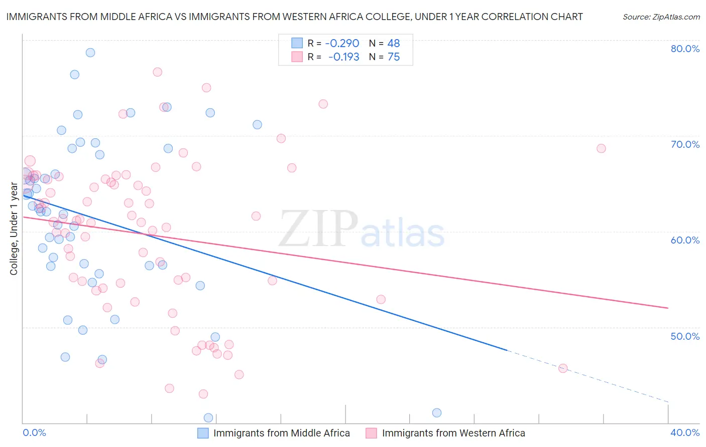 Immigrants from Middle Africa vs Immigrants from Western Africa College, Under 1 year