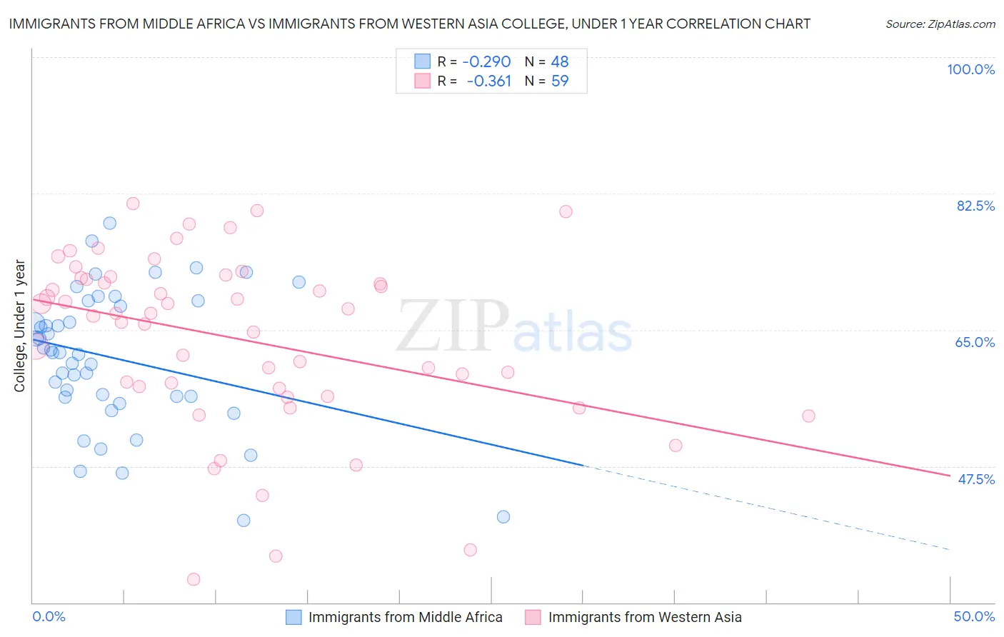 Immigrants from Middle Africa vs Immigrants from Western Asia College, Under 1 year