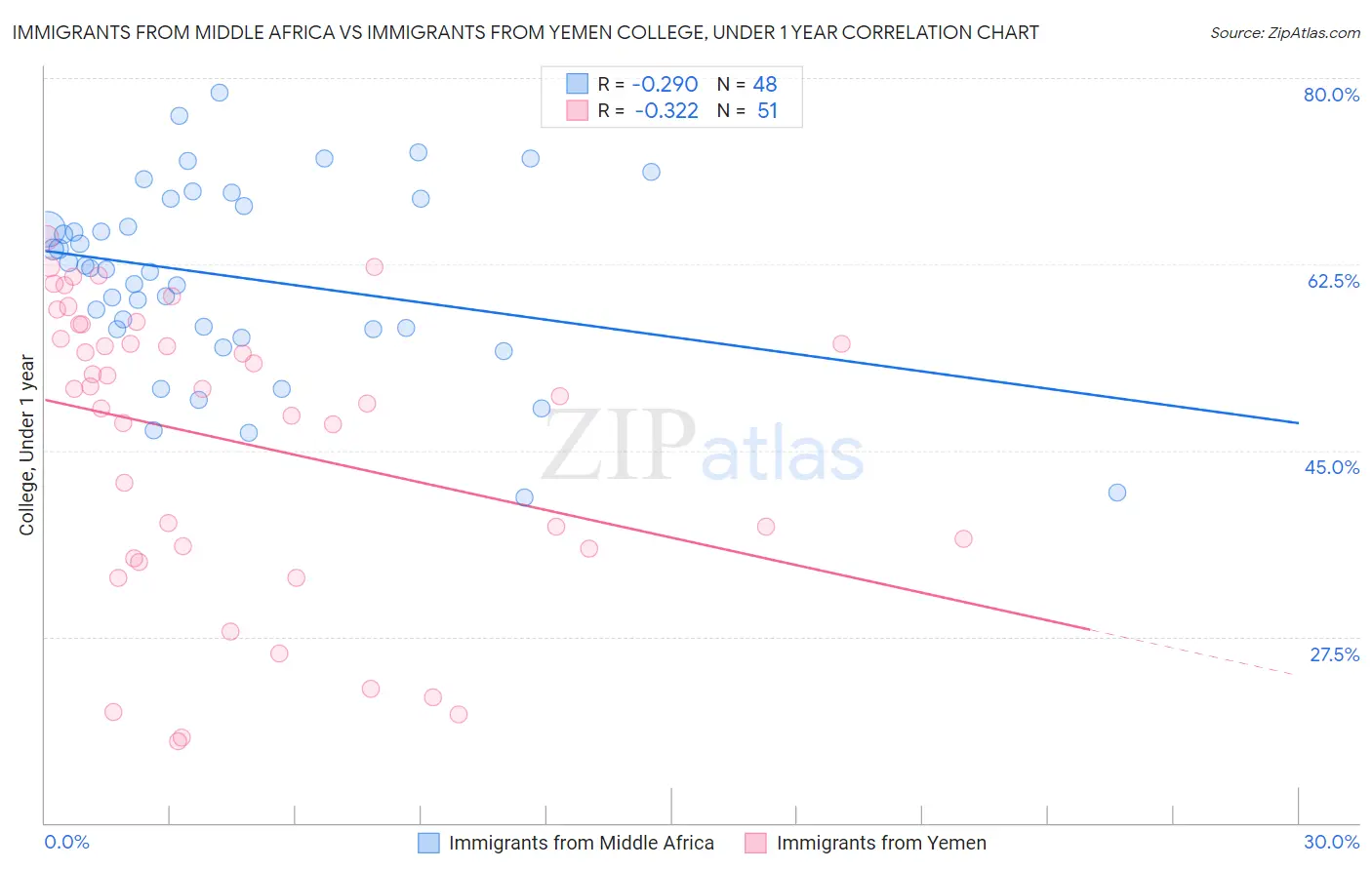 Immigrants from Middle Africa vs Immigrants from Yemen College, Under 1 year