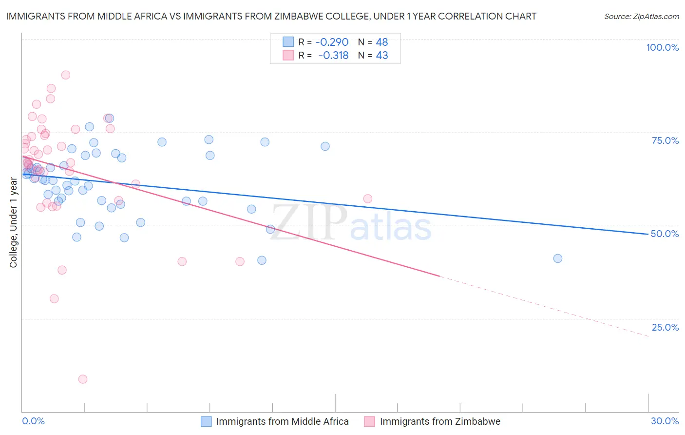 Immigrants from Middle Africa vs Immigrants from Zimbabwe College, Under 1 year