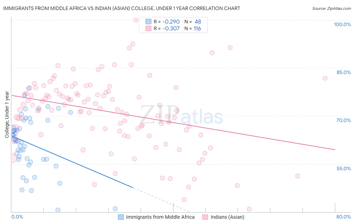 Immigrants from Middle Africa vs Indian (Asian) College, Under 1 year