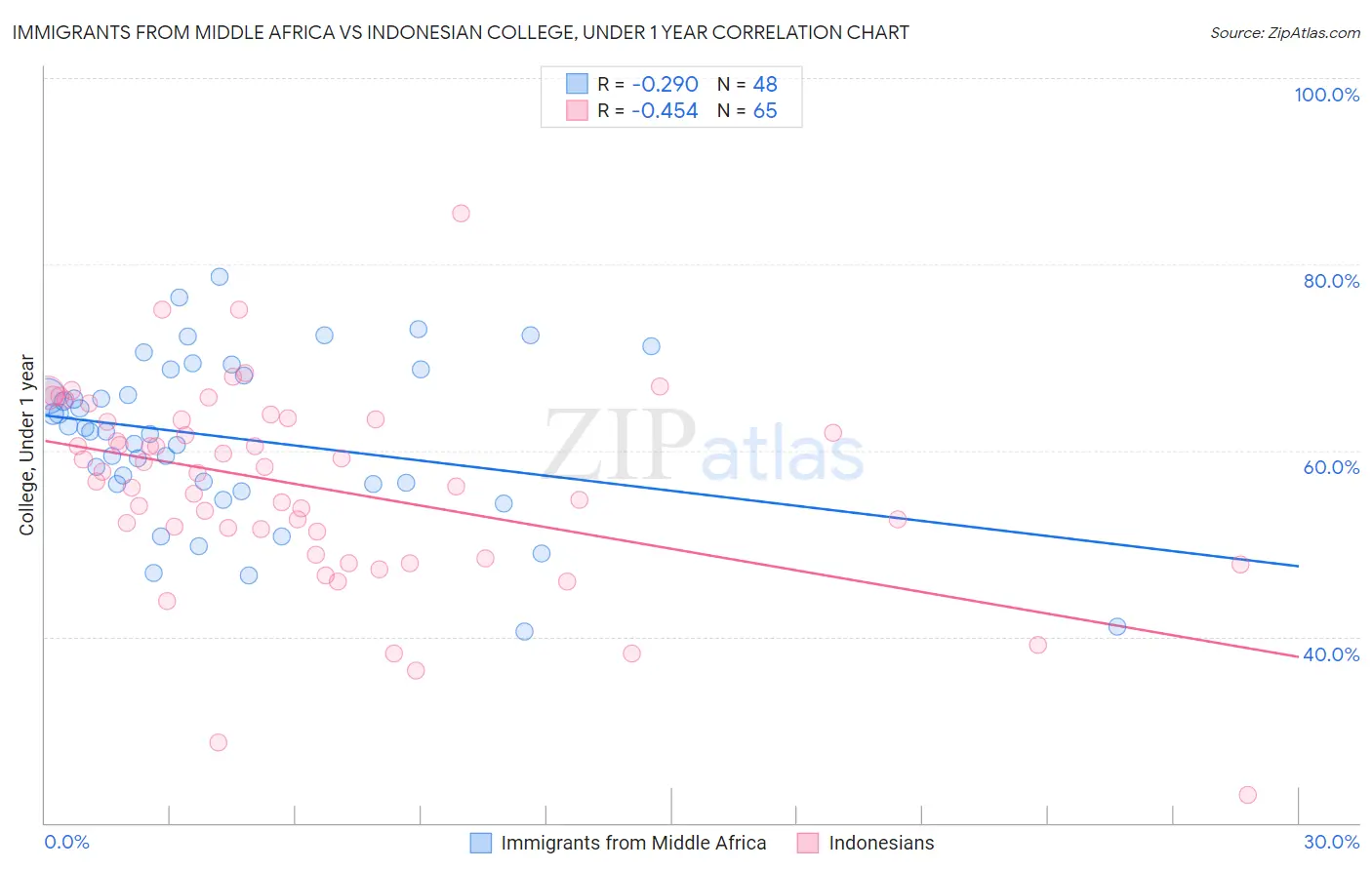 Immigrants from Middle Africa vs Indonesian College, Under 1 year