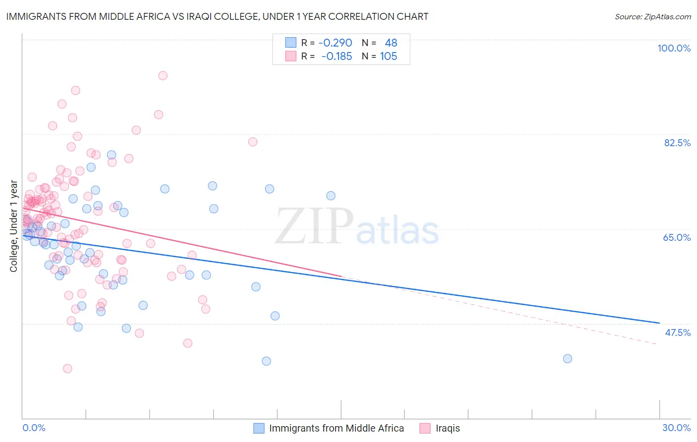 Immigrants from Middle Africa vs Iraqi College, Under 1 year