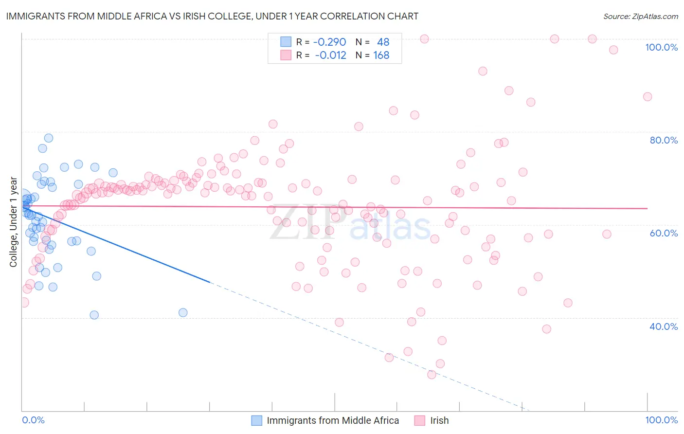 Immigrants from Middle Africa vs Irish College, Under 1 year