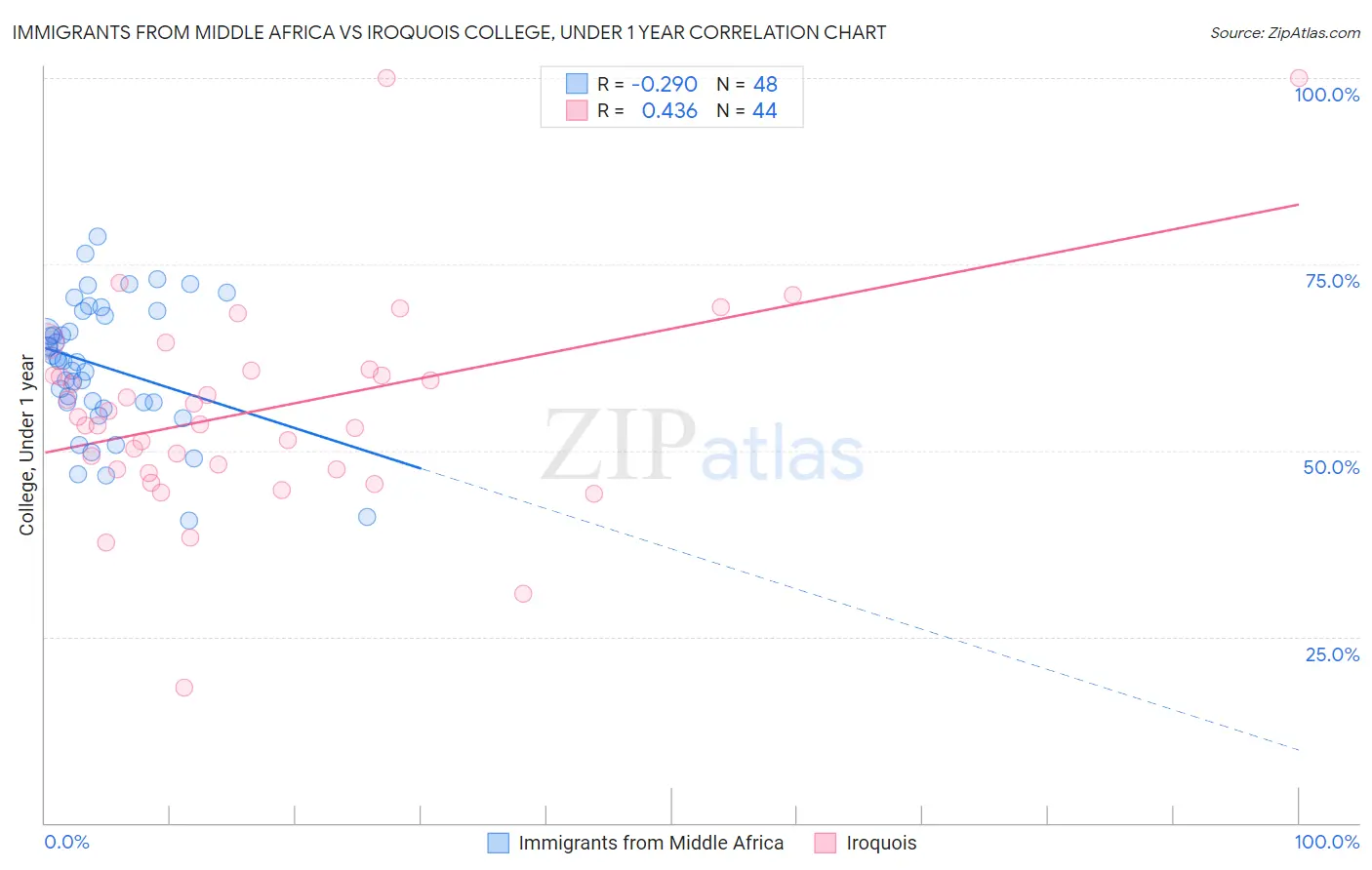 Immigrants from Middle Africa vs Iroquois College, Under 1 year