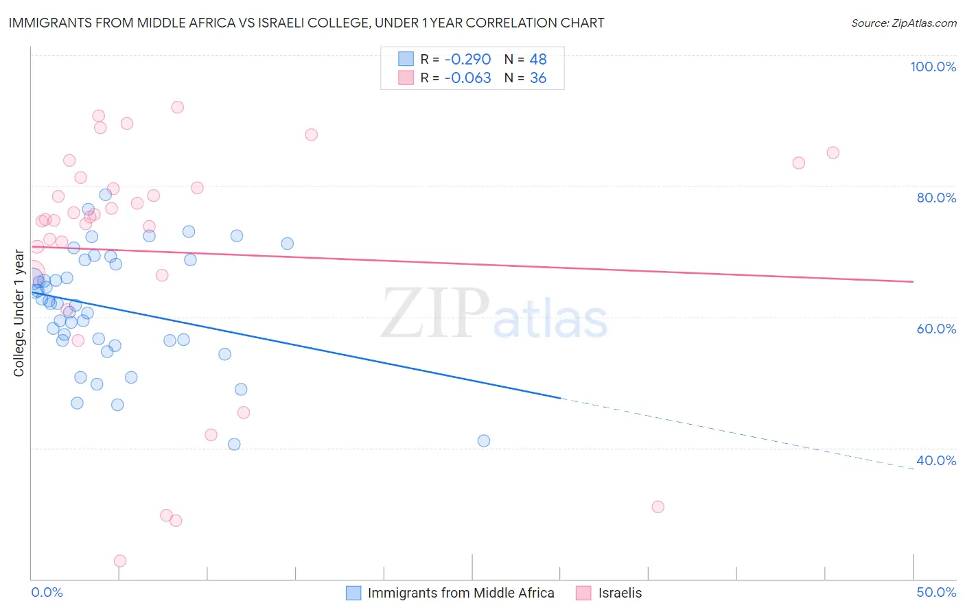 Immigrants from Middle Africa vs Israeli College, Under 1 year