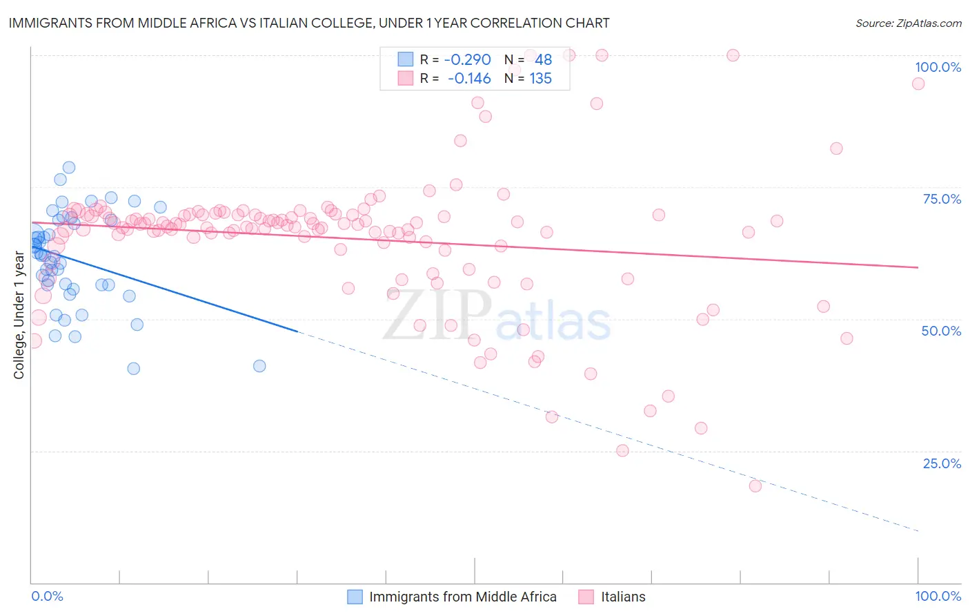 Immigrants from Middle Africa vs Italian College, Under 1 year