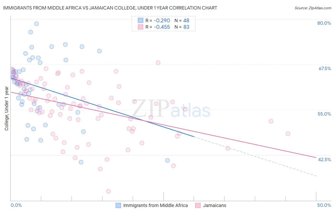 Immigrants from Middle Africa vs Jamaican College, Under 1 year