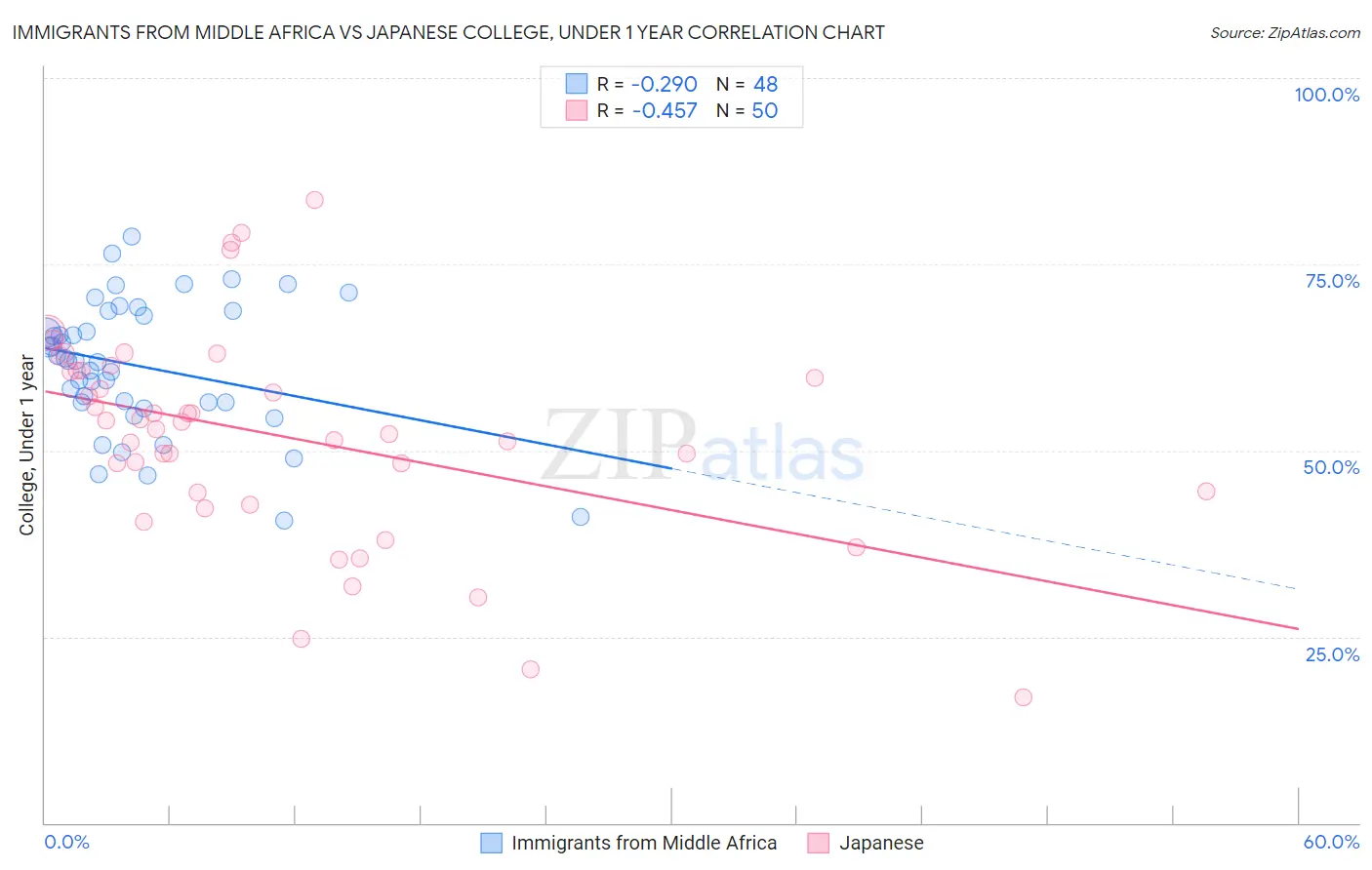 Immigrants from Middle Africa vs Japanese College, Under 1 year