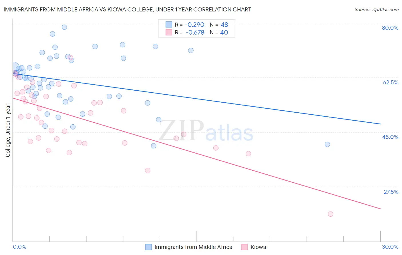 Immigrants from Middle Africa vs Kiowa College, Under 1 year