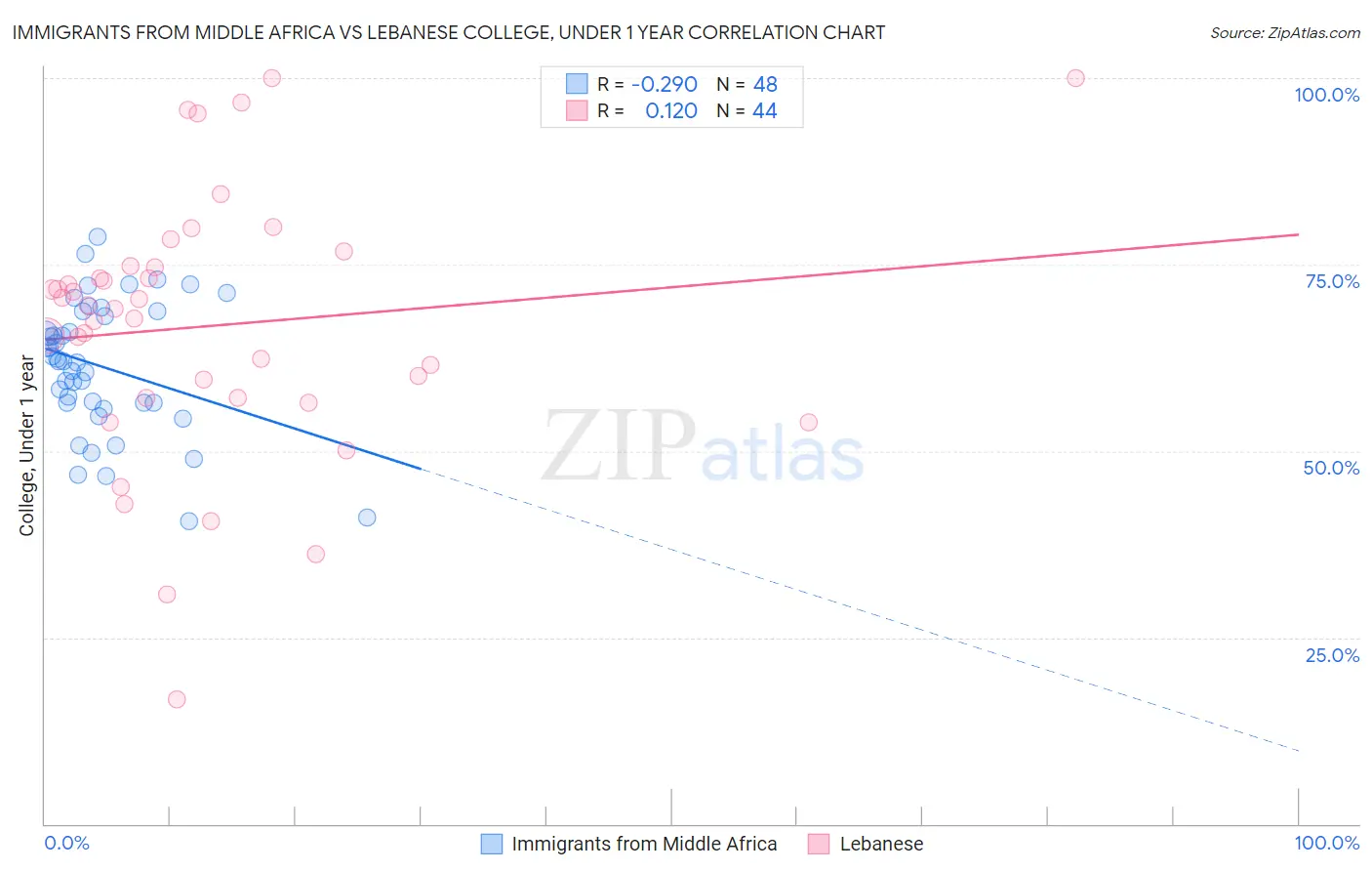 Immigrants from Middle Africa vs Lebanese College, Under 1 year