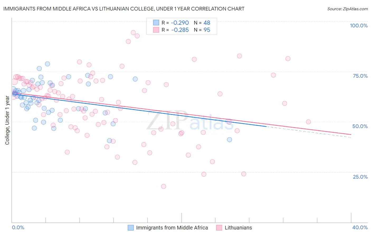 Immigrants from Middle Africa vs Lithuanian College, Under 1 year