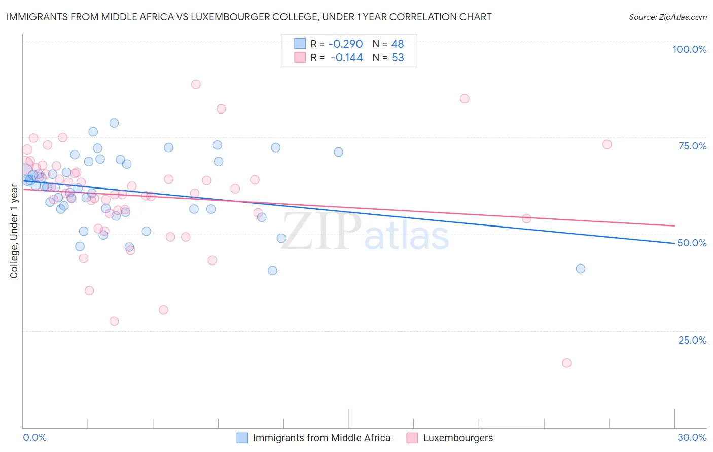 Immigrants from Middle Africa vs Luxembourger College, Under 1 year