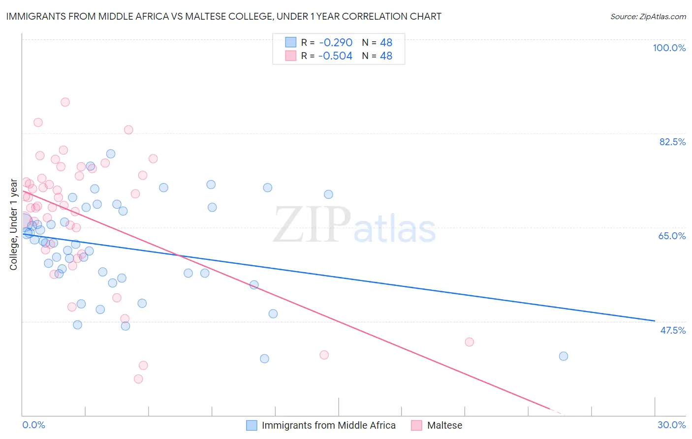 Immigrants from Middle Africa vs Maltese College, Under 1 year