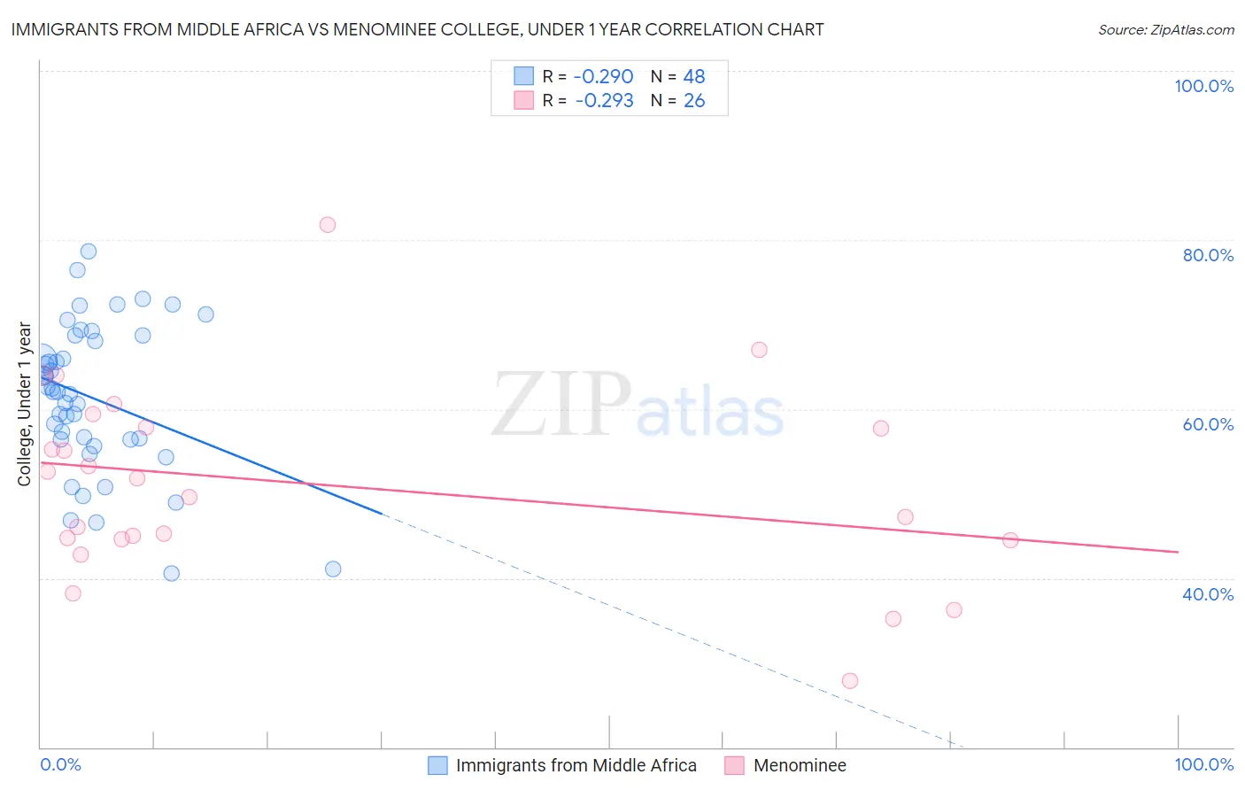 Immigrants from Middle Africa vs Menominee College, Under 1 year