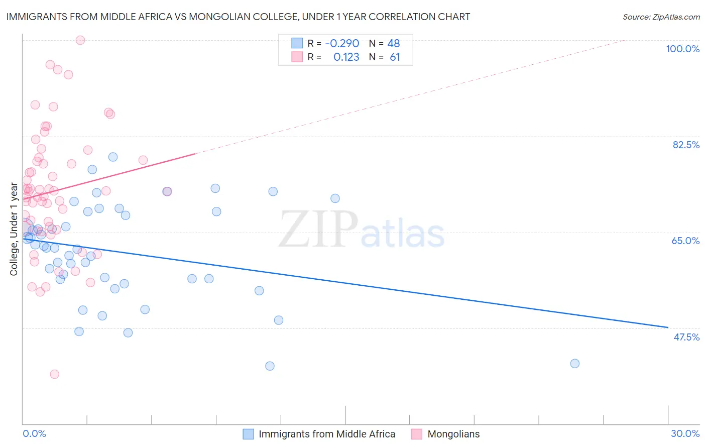 Immigrants from Middle Africa vs Mongolian College, Under 1 year