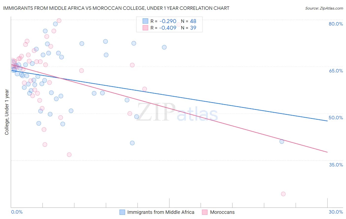 Immigrants from Middle Africa vs Moroccan College, Under 1 year
