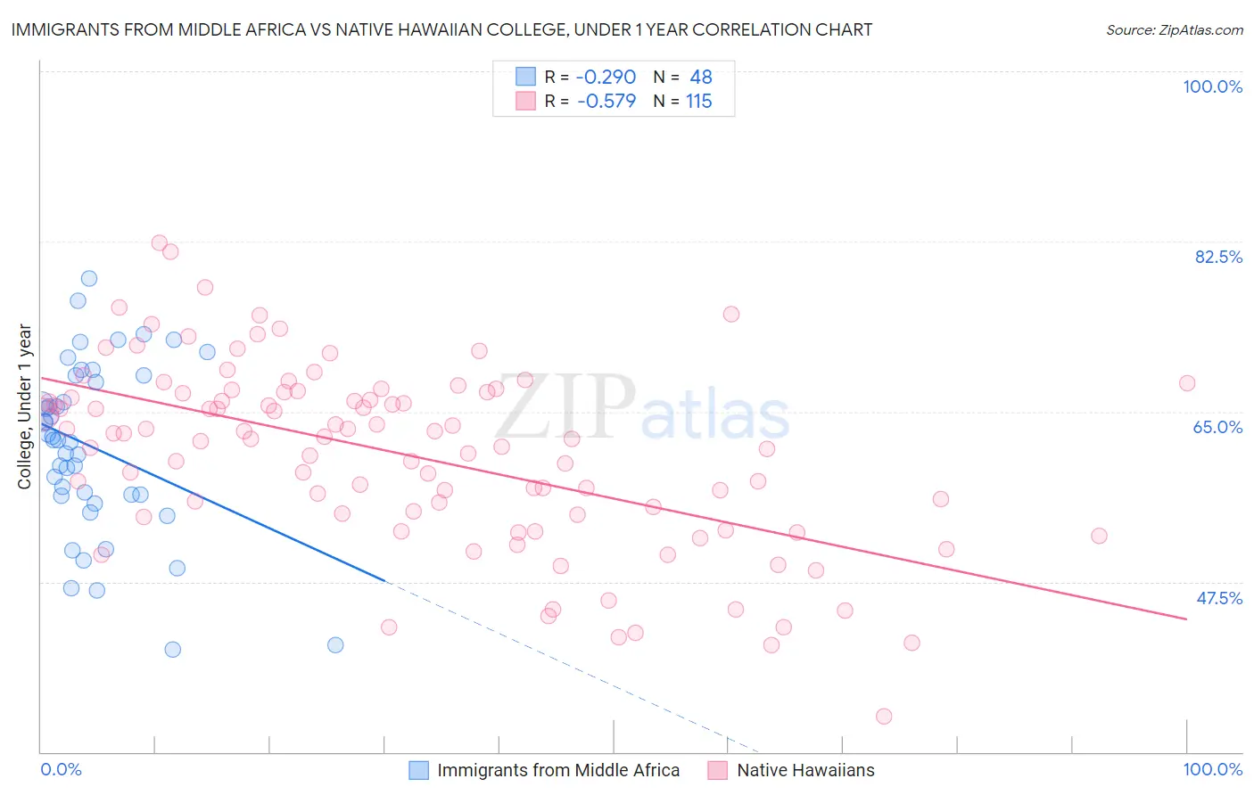 Immigrants from Middle Africa vs Native Hawaiian College, Under 1 year