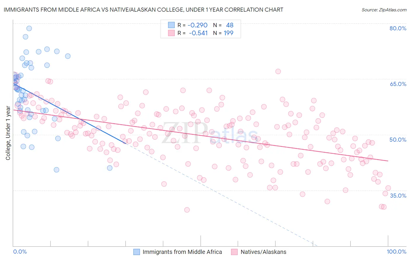 Immigrants from Middle Africa vs Native/Alaskan College, Under 1 year