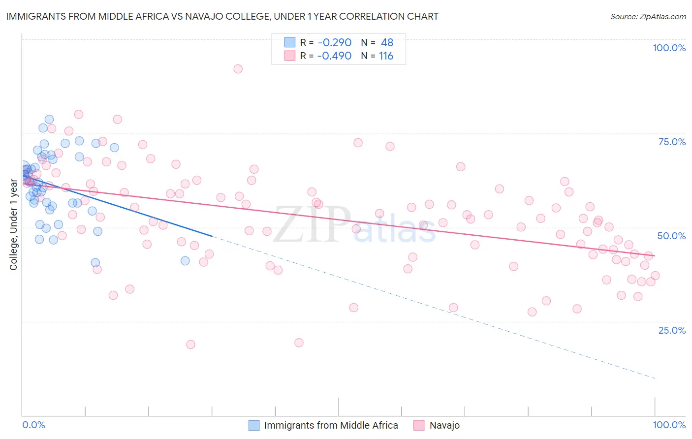 Immigrants from Middle Africa vs Navajo College, Under 1 year