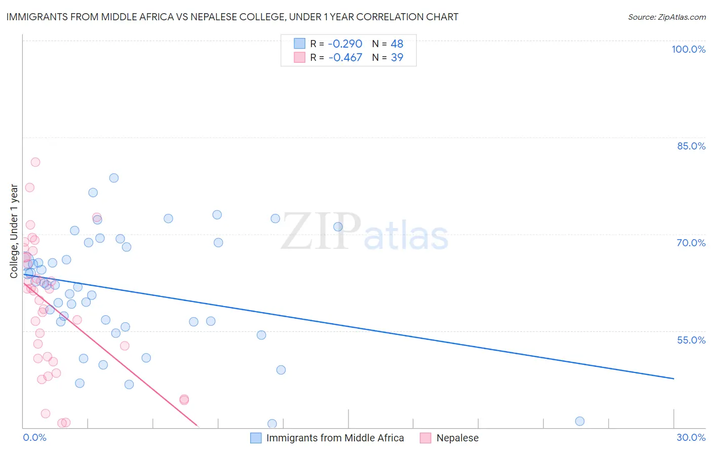 Immigrants from Middle Africa vs Nepalese College, Under 1 year