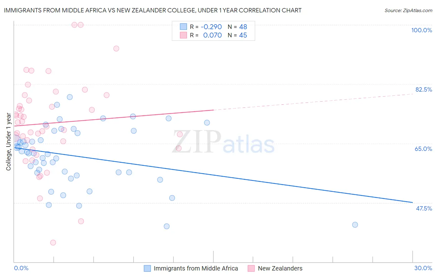 Immigrants from Middle Africa vs New Zealander College, Under 1 year