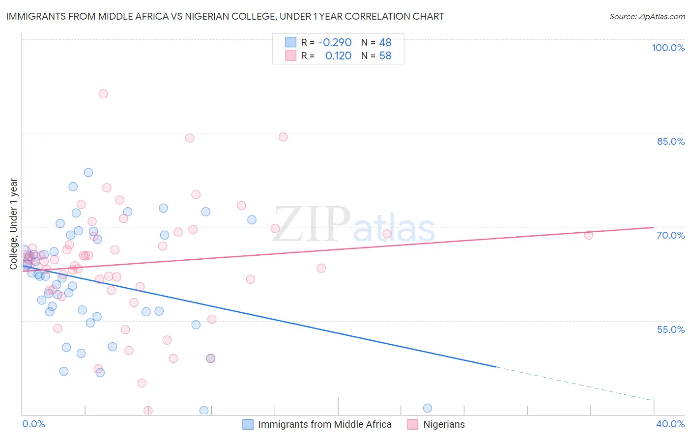 Immigrants from Middle Africa vs Nigerian College, Under 1 year