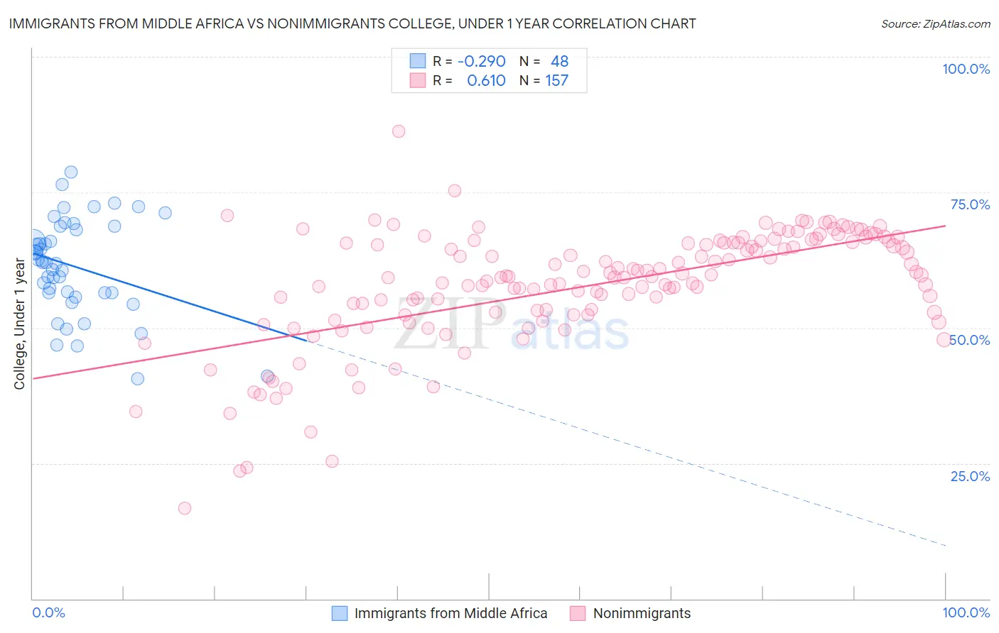 Immigrants from Middle Africa vs Nonimmigrants College, Under 1 year