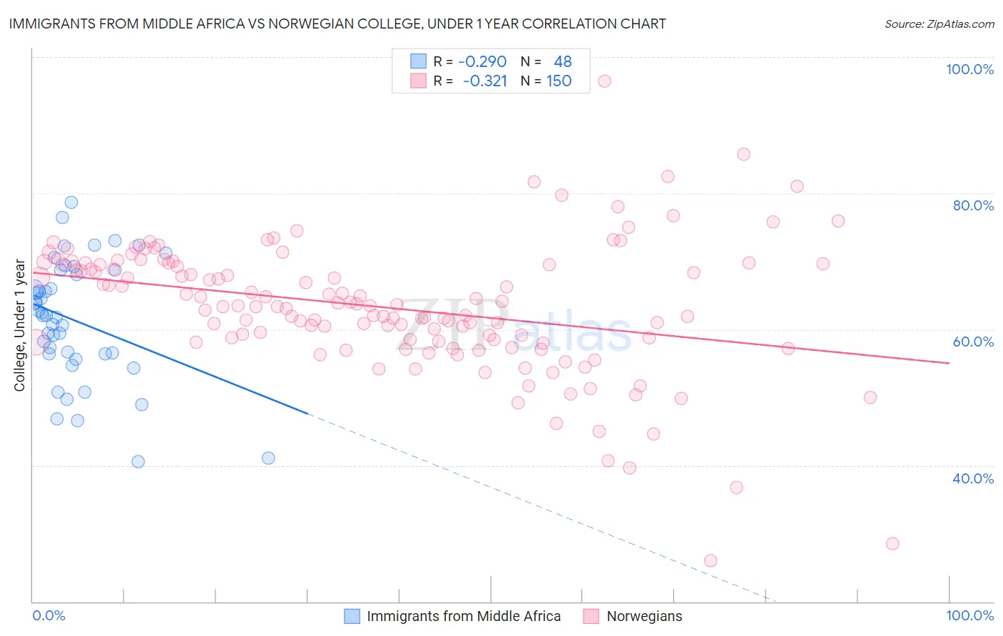 Immigrants from Middle Africa vs Norwegian College, Under 1 year