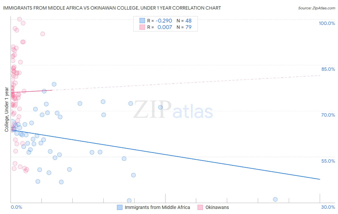 Immigrants from Middle Africa vs Okinawan College, Under 1 year